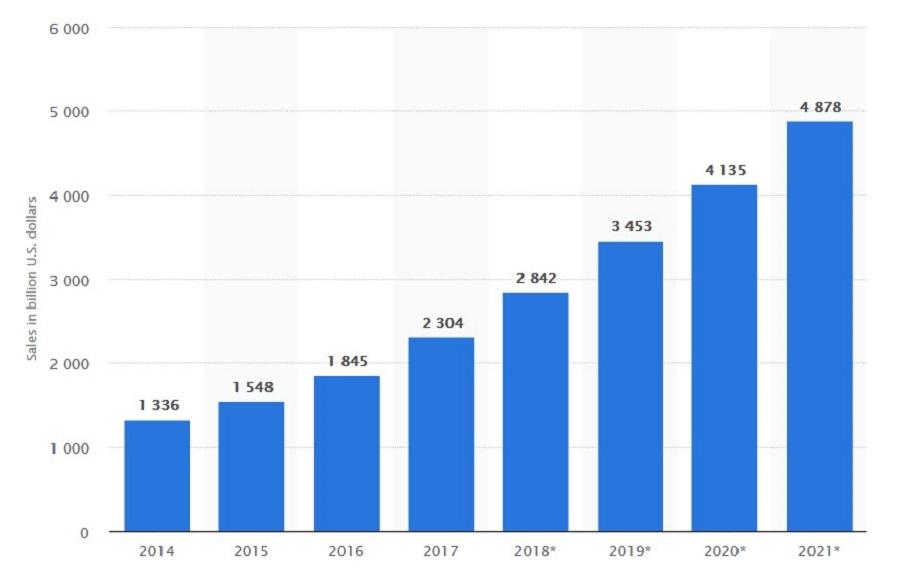 Tendance de la croissance des ventes ecommerce a monde